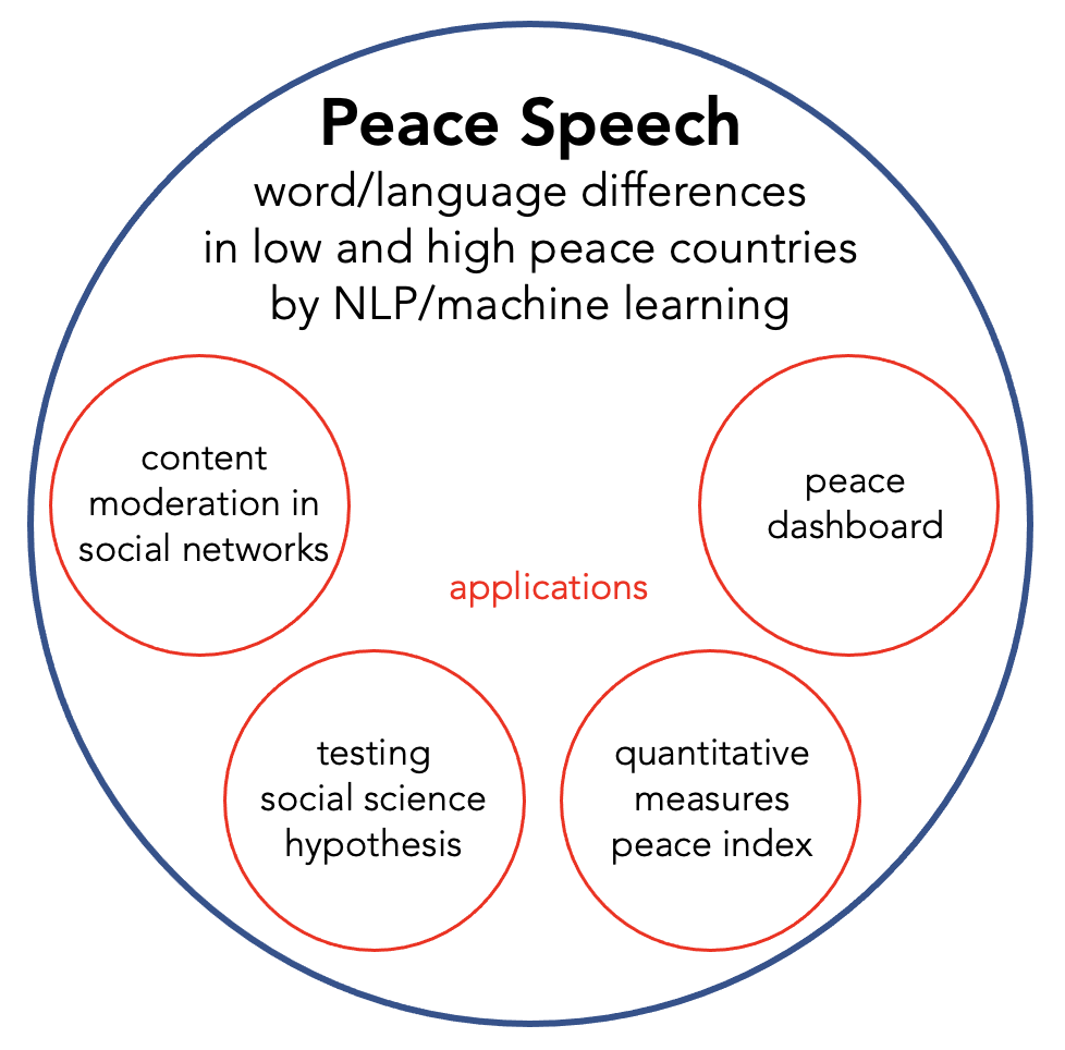 Diagram of Peace Speech and its applications